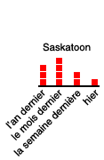 Saskatoon