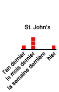 St. John's