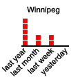 Winnipeg